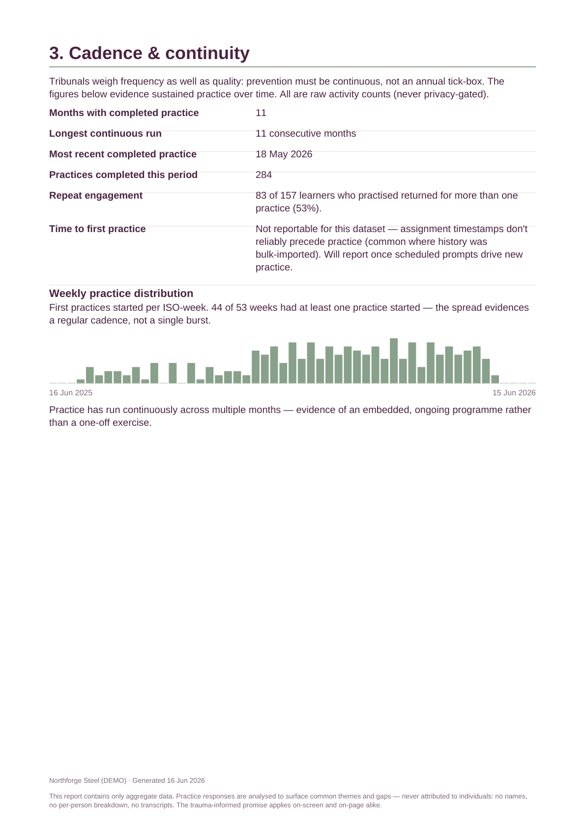 A page from inside the Practice Evidence Pack, showing practice cadence over a year (illustrative).